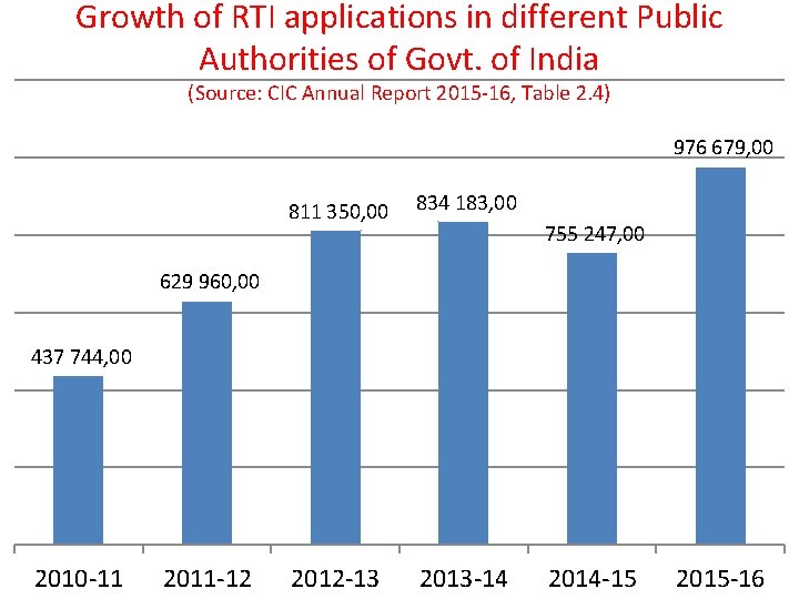 Growth of RTI applications in different Public Authorities of Govt. of India (Source: CIC