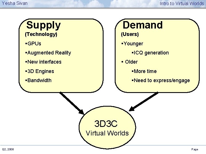 Yesha Sivan Intro to Virtual Worlds Supply Demand (Technology) (Users) §GPUs §Younger §Augmented Reality