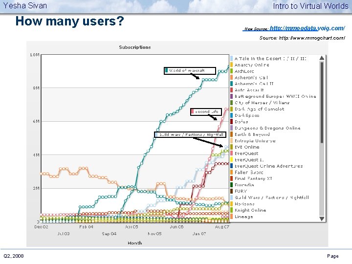 Yesha Sivan How many users? Intro to Virtual Worlds New Source: http: //mmogdata. voig.