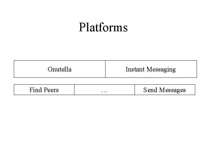 Platforms Gnutella Find Peers Instant Messaging … Send Messages 