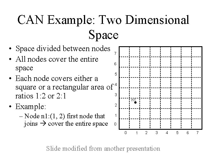 CAN Example: Two Dimensional Space • Space divided between nodes 7 • All nodes