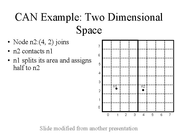 CAN Example: Two Dimensional Space • Node n 2: (4, 2) joins • n