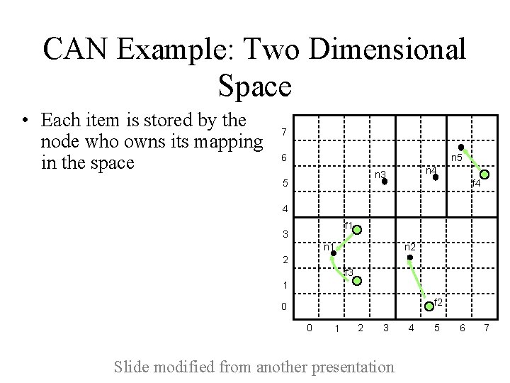 CAN Example: Two Dimensional Space • Each item is stored by the node who