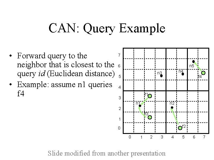 CAN: Query Example • Forward query to the neighbor that is closest to the