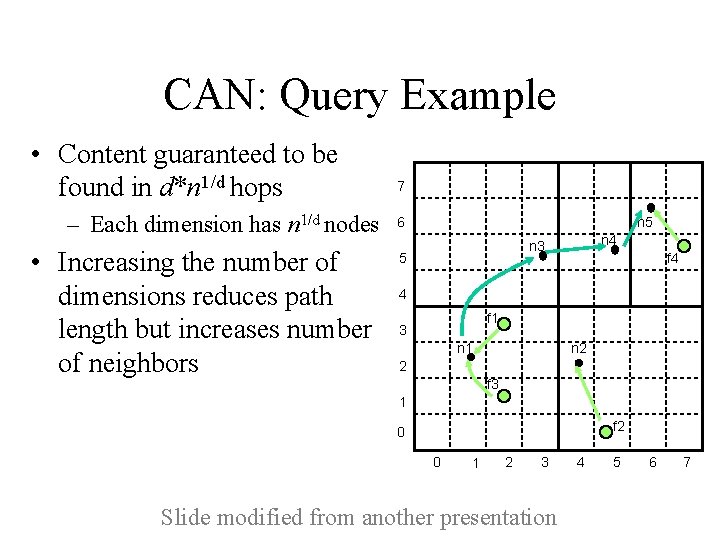 CAN: Query Example • Content guaranteed to be found in d*n 1/d hops –