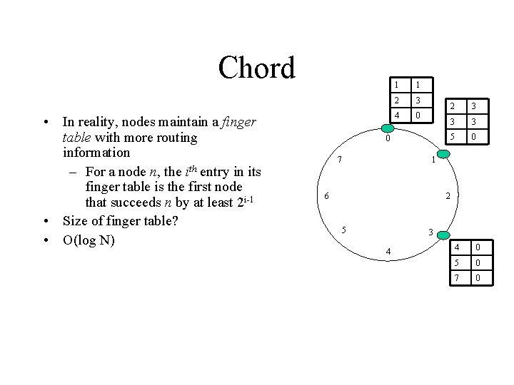 Chord • In reality, nodes maintain a finger table with more routing information –