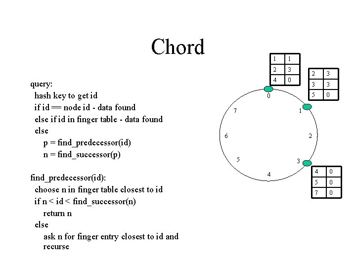 Chord query: hash key to get id if id == node id - data