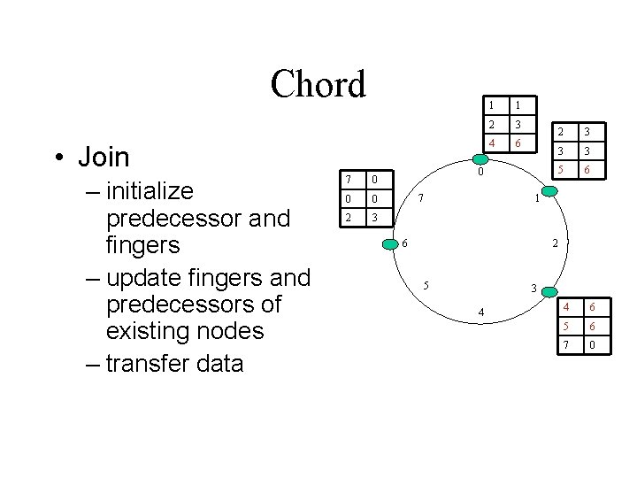 Chord • Join – initialize predecessor and fingers – update fingers and predecessors of