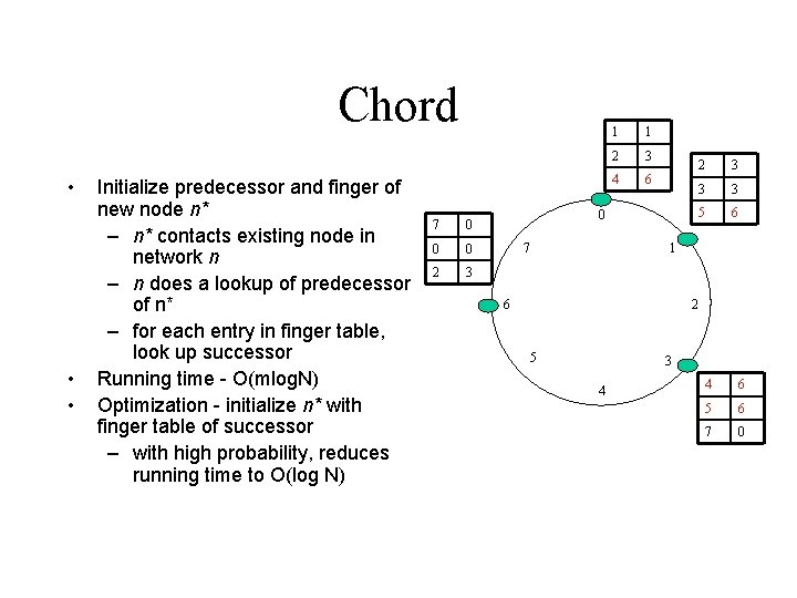 Chord • • • Initialize predecessor and finger of new node n* – n*