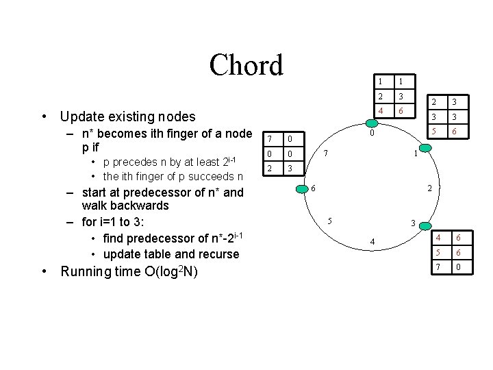 Chord • Update existing nodes – n* becomes ith finger of a node p