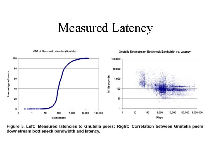 Measured Latency 