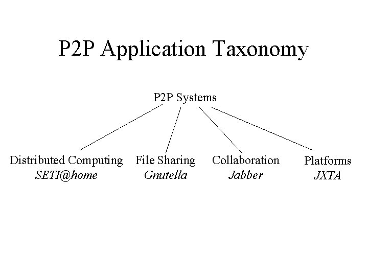 P 2 P Application Taxonomy P 2 P Systems Distributed Computing File Sharing SETI@home