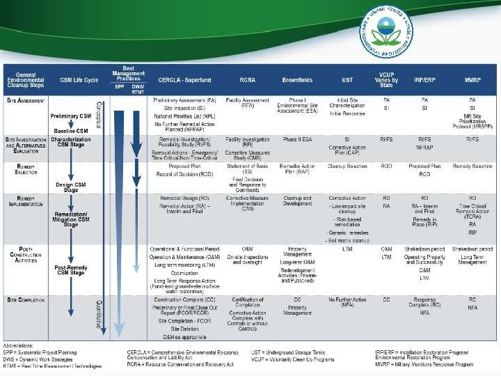 Graphical Csm Examples Best Management and Technical Practices for Site Assessment