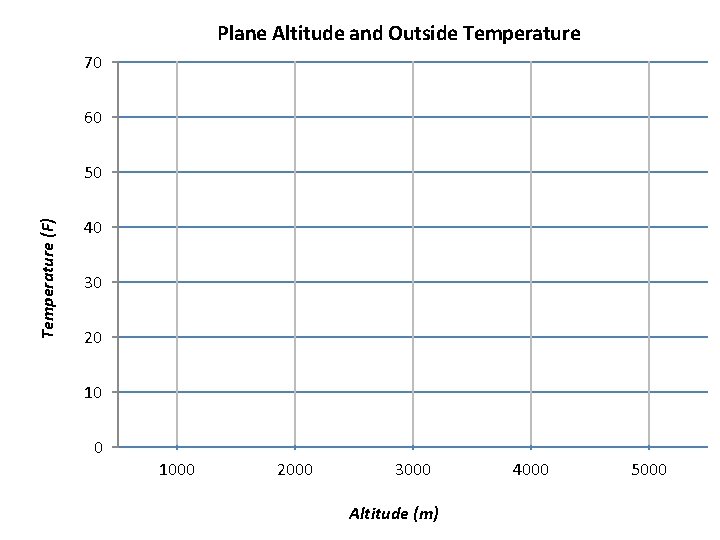 Plane Altitude and Outside Temperature 70 60 Temperature (F) 50 40 30 20 1000