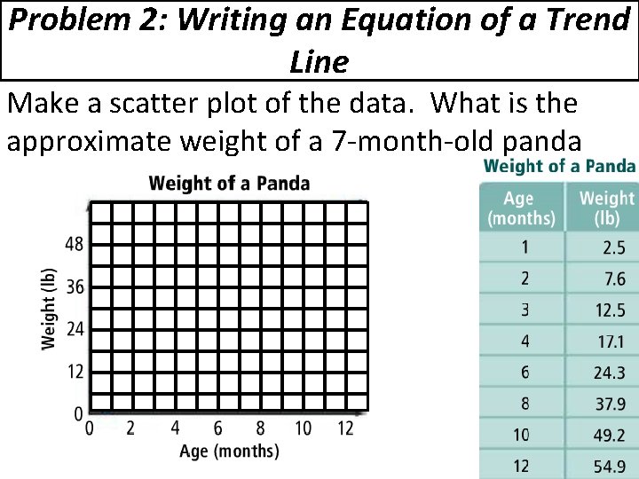 Problem 2: Writing an Equation of a Trend Line Make a scatter plot of