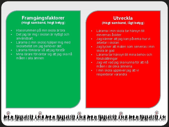 Framgångsfaktorer Utveckla (Högt samband, högt betyg) • • • Klassrummen på min skola är