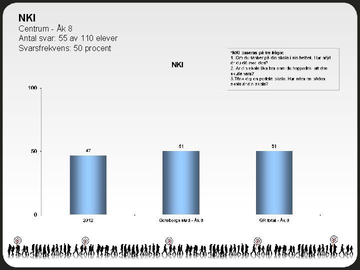 NKI Centrum - Åk 8 Antal svar: 55 av 110 elever Svarsfrekvens: 50 procent