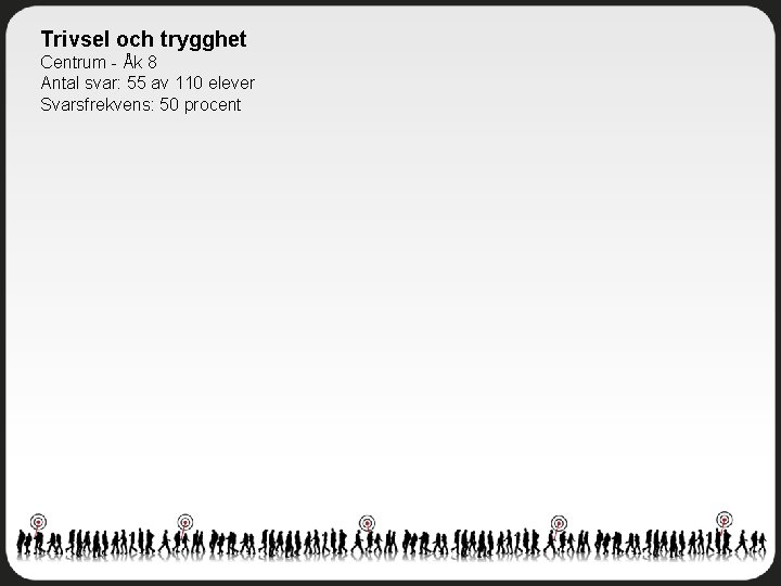 Trivsel och trygghet Centrum - Åk 8 Antal svar: 55 av 110 elever Svarsfrekvens: