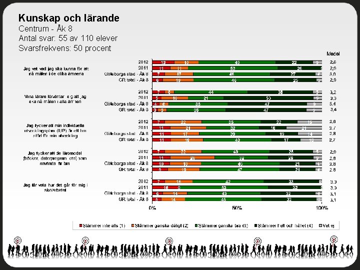 Kunskap och lärande Centrum - Åk 8 Antal svar: 55 av 110 elever Svarsfrekvens:
