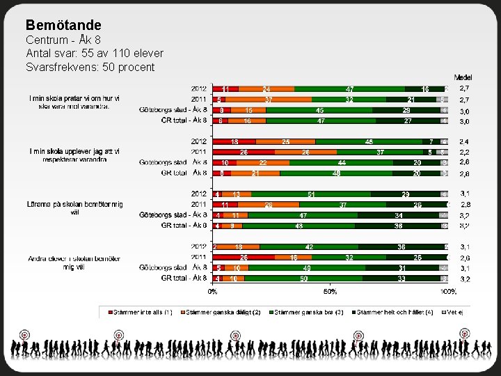 Bemötande Centrum - Åk 8 Antal svar: 55 av 110 elever Svarsfrekvens: 50 procent