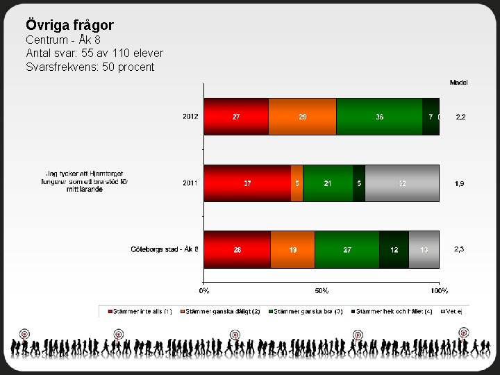 Övriga frågor Centrum - Åk 8 Antal svar: 55 av 110 elever Svarsfrekvens: 50