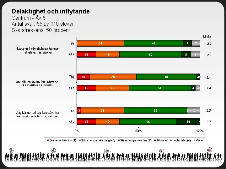 Delaktighet och inflytande Centrum - Åk 8 Antal svar: 55 av 110 elever Svarsfrekvens: