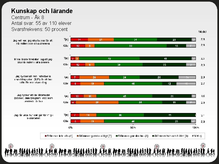 Kunskap och lärande Centrum - Åk 8 Antal svar: 55 av 110 elever Svarsfrekvens: