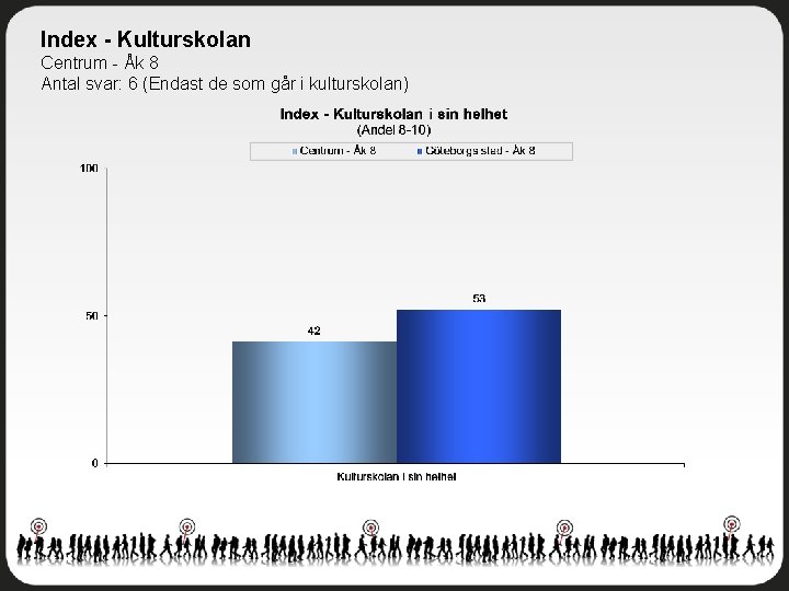 Index - Kulturskolan Centrum - Åk 8 Antal svar: 6 (Endast de som går