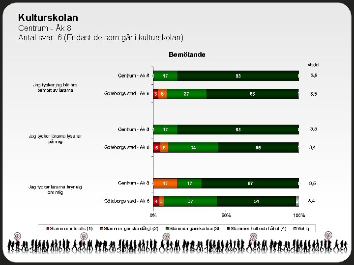 Kulturskolan Centrum - Åk 8 Antal svar: 6 (Endast de som går i kulturskolan)