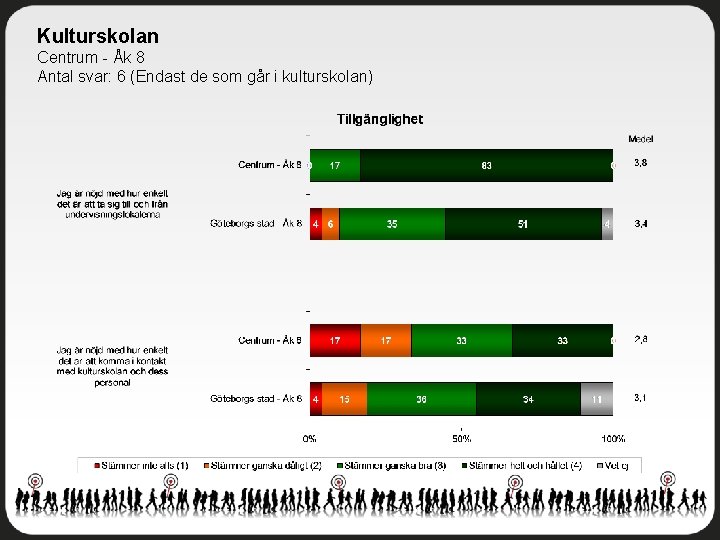 Kulturskolan Centrum - Åk 8 Antal svar: 6 (Endast de som går i kulturskolan)