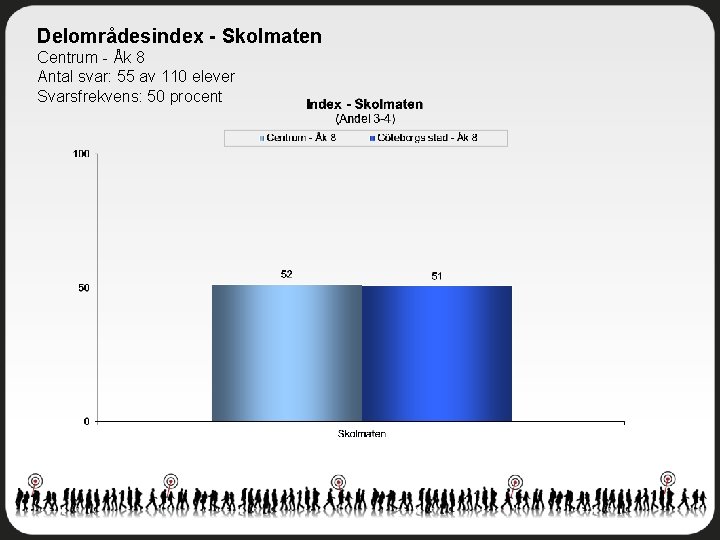 Delområdesindex - Skolmaten Centrum - Åk 8 Antal svar: 55 av 110 elever Svarsfrekvens: