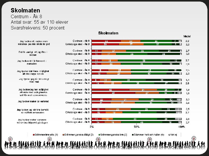 Skolmaten Centrum - Åk 8 Antal svar: 55 av 110 elever Svarsfrekvens: 50 procent