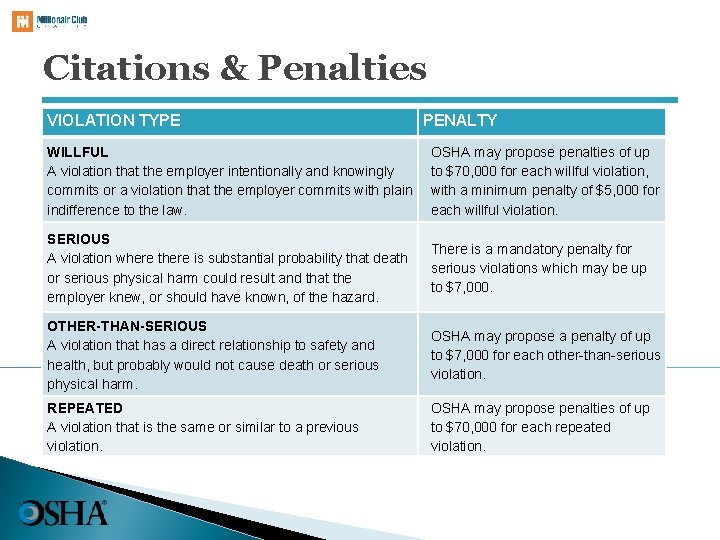 Citations & Penalties VIOLATION TYPE PENALTY WILLFUL A violation that the employer intentionally and