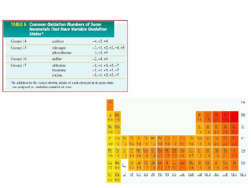 7. 2 Oxidation numbers of certain nonmetals 