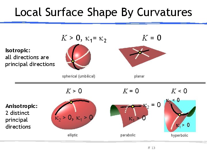 Local Surface Shape By Curvatures K > 0, 1= 2 K=0 Isotropic: all directions