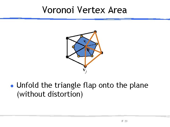 Voronoi Vertex Area vi θ vj ● Unfold the triangle flap onto the plane