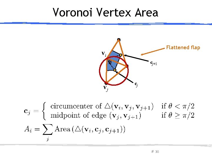 Voronoi Vertex Area Flattened flap vvi i θ vj cj+1 cj # 30 