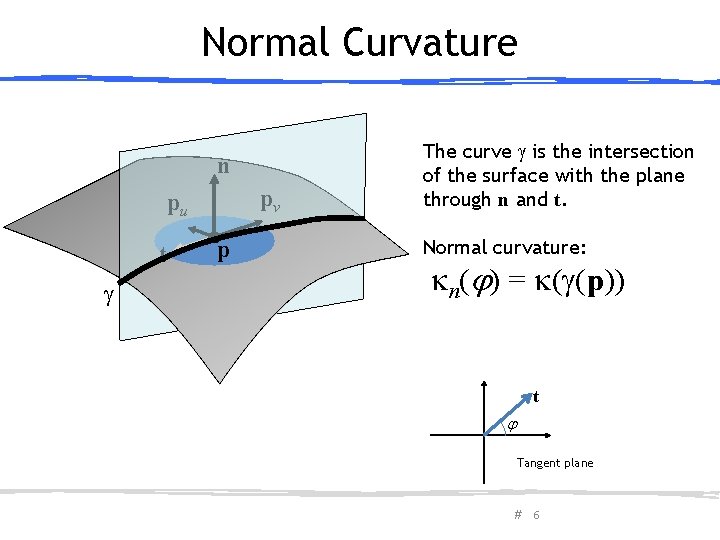 Normal Curvature n pv pu t p The curve is the intersection of the