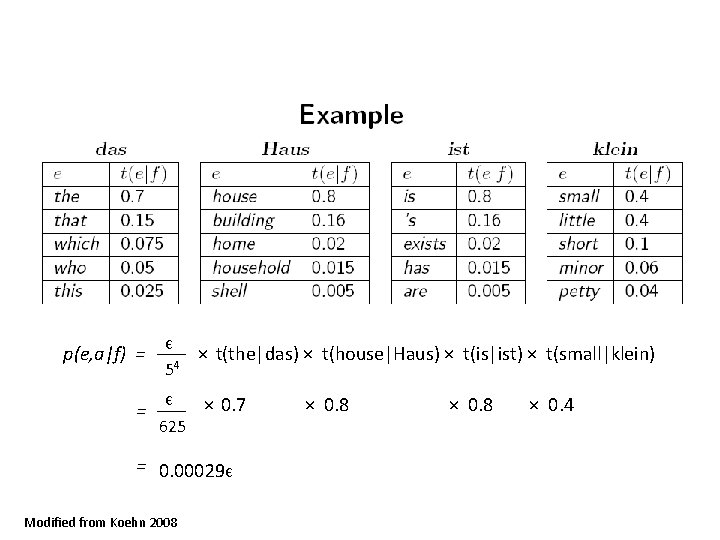 p(e, a|f) = Є 54 625 × t(the|das) × t(house|Haus) × t(is|ist) × t(small|klein)