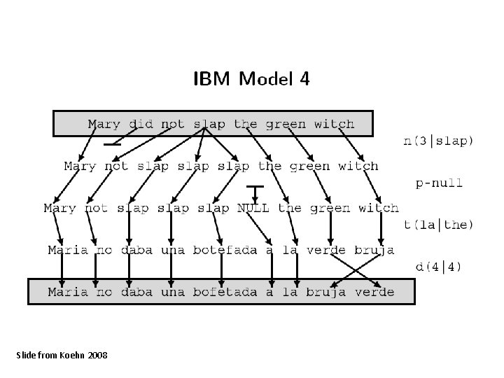 Slide from Koehn 2008 