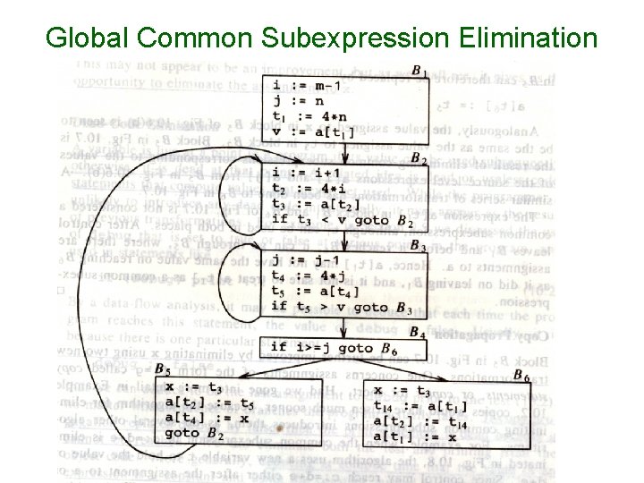 Global Common Subexpression Elimination 