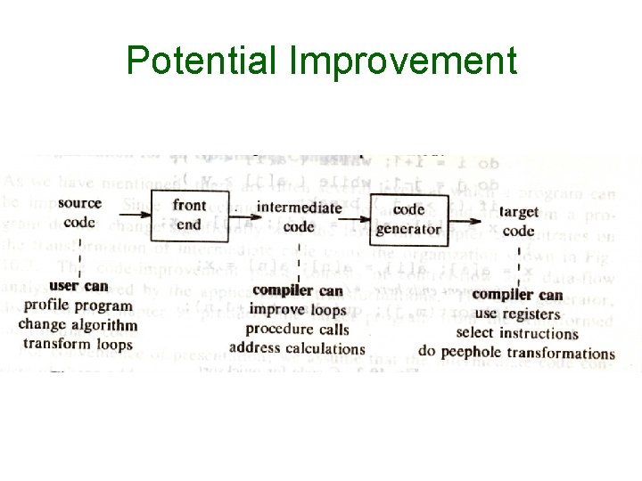 Potential Improvement 