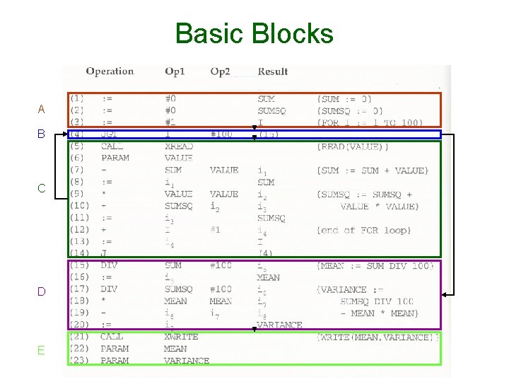 Basic Blocks A B C D E 