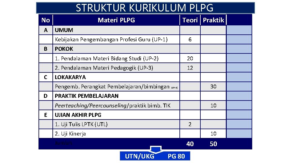 STRUKTUR KURIKULUM PLPG No A Materi PLPG Teori Praktik Jml OJ UMUM Kebijakan Pengembangan