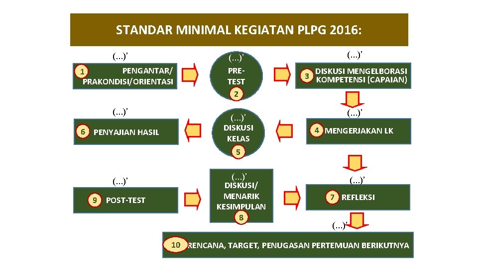 STANDAR MINIMAL KEGIATAN PLPG 2016: (. . . )’ PENGANTAR/ 1 PRAKONDISI/ORIENTASI (. .