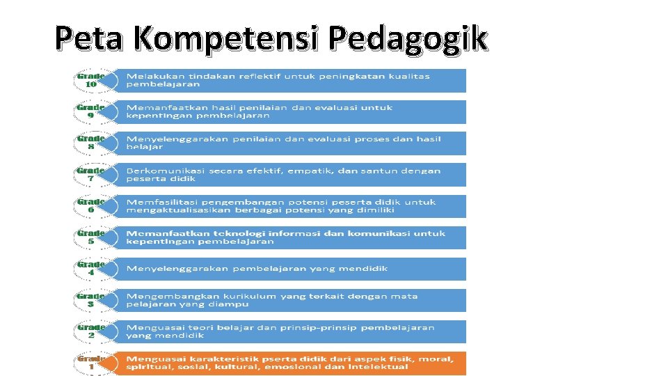 Peta Kompetensi Pedagogik 