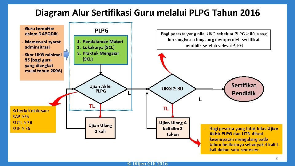 Diagram Alur Sertifikasi Guru melalui PLPG Tahun 2016 - Guru terdaftar dalam DAPODIK -