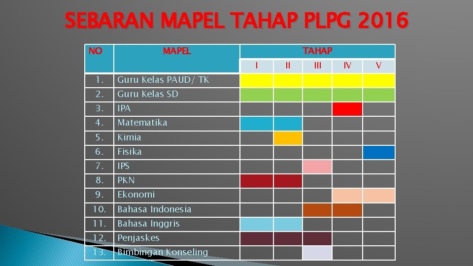 SEBARAN MAPEL TAHAP PLPG 2016 NO MAPEL TAHAP I 1. Guru Kelas PAUD/ TK