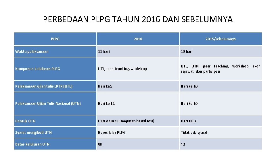 PERBEDAAN PLPG TAHUN 2016 DAN SEBELUMNYA PLPG 2016 2015/sebelumnya Waktu pelaksanaan 11 hari 10