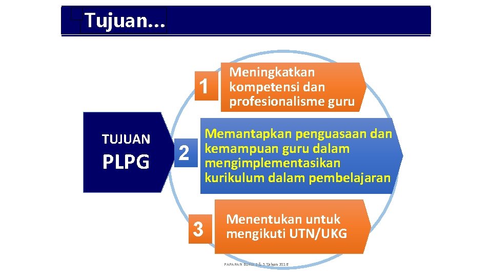 Tujuan… 1 TUJUAN PLPG Meningkatkan kompetensi dan profesionalisme guru Memantapkan penguasaan dan kemampuan guru